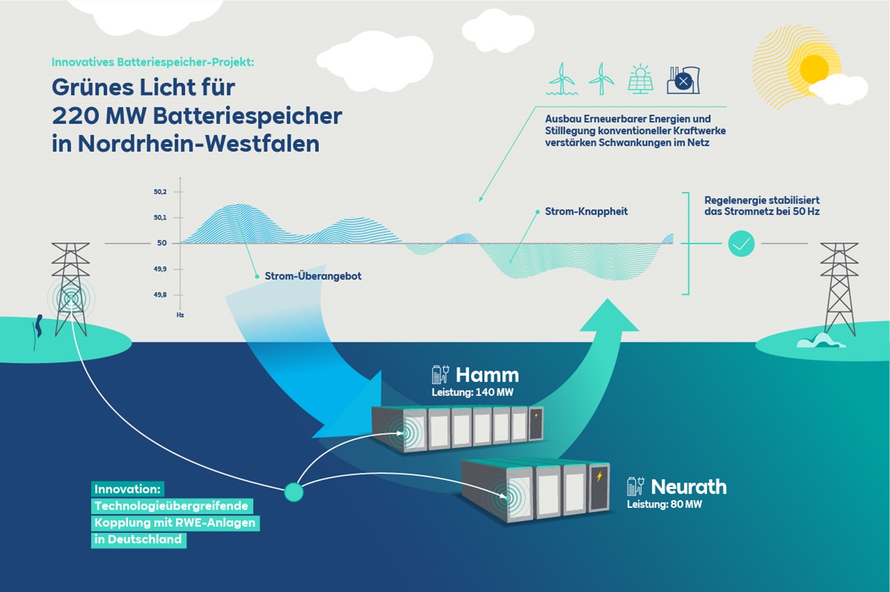 Illustration eines 220 MW Batterispeicherprojekts in Nordrhein-Westfalen mit Details zur Energieversorgung.