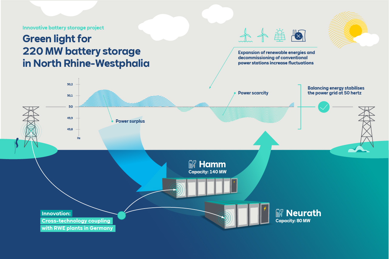 Graphic illustrating a 220 MW battery storage project in North Rhine-Westphalia, with energy fluctuations and power surplus details.