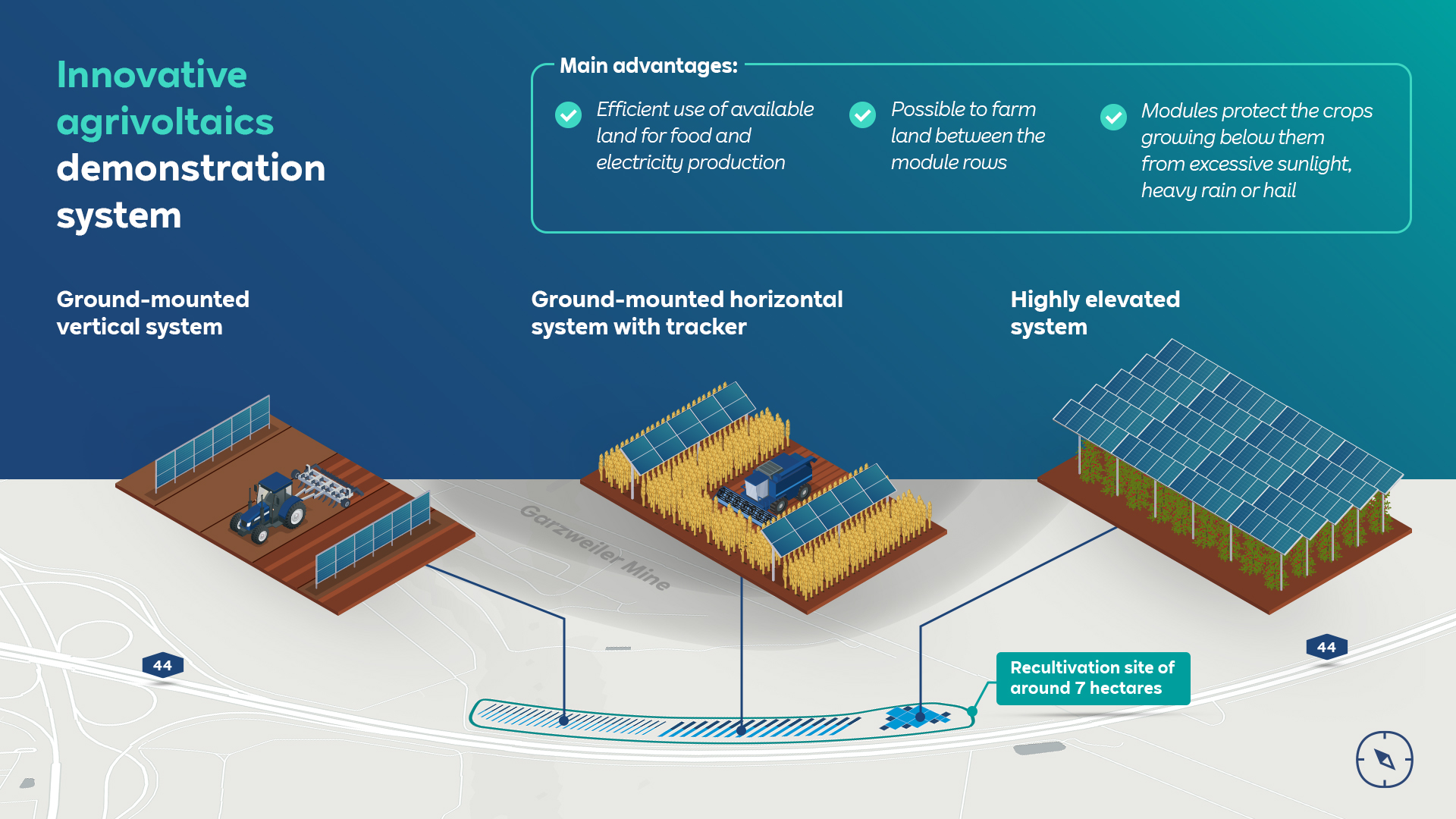 An illustration displaying three innovative agrivoltaics systems: vertical, horizontal with tracker, and elevated.