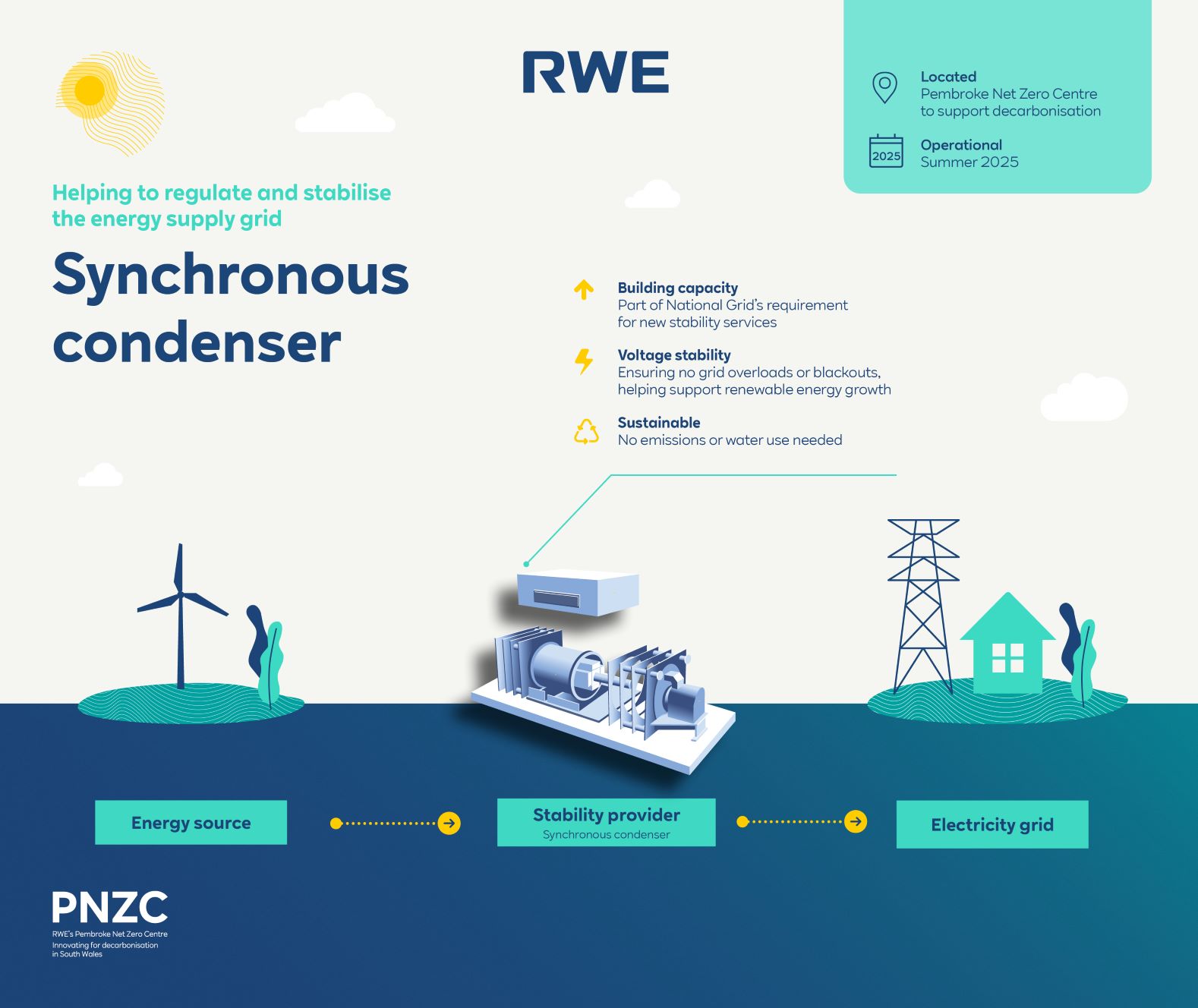 An infographic on synchronous condensers, detailing their role in stabilising energy supply and supporting renewable growth.