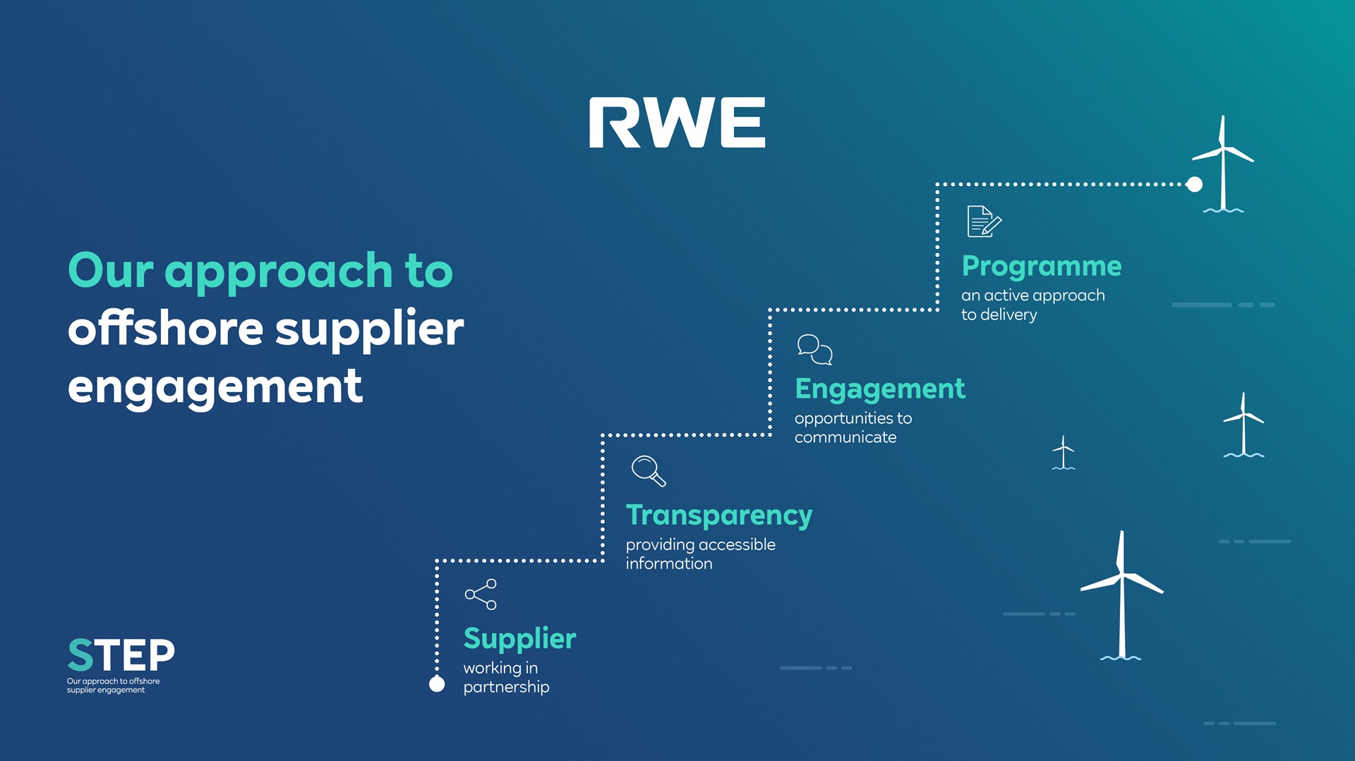 A graphic detailing RWE's approach to offshore supplier engagement with stages: Supplier, Transparency, Engagement, and Programme.