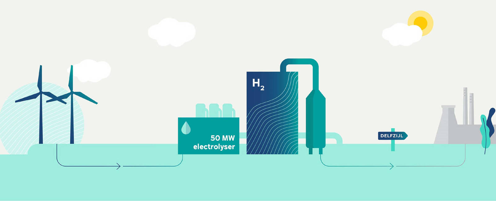 A simplified depiction of a hydrogen electrolyser with wind turbines, a hydrogen tank, and a location sign.