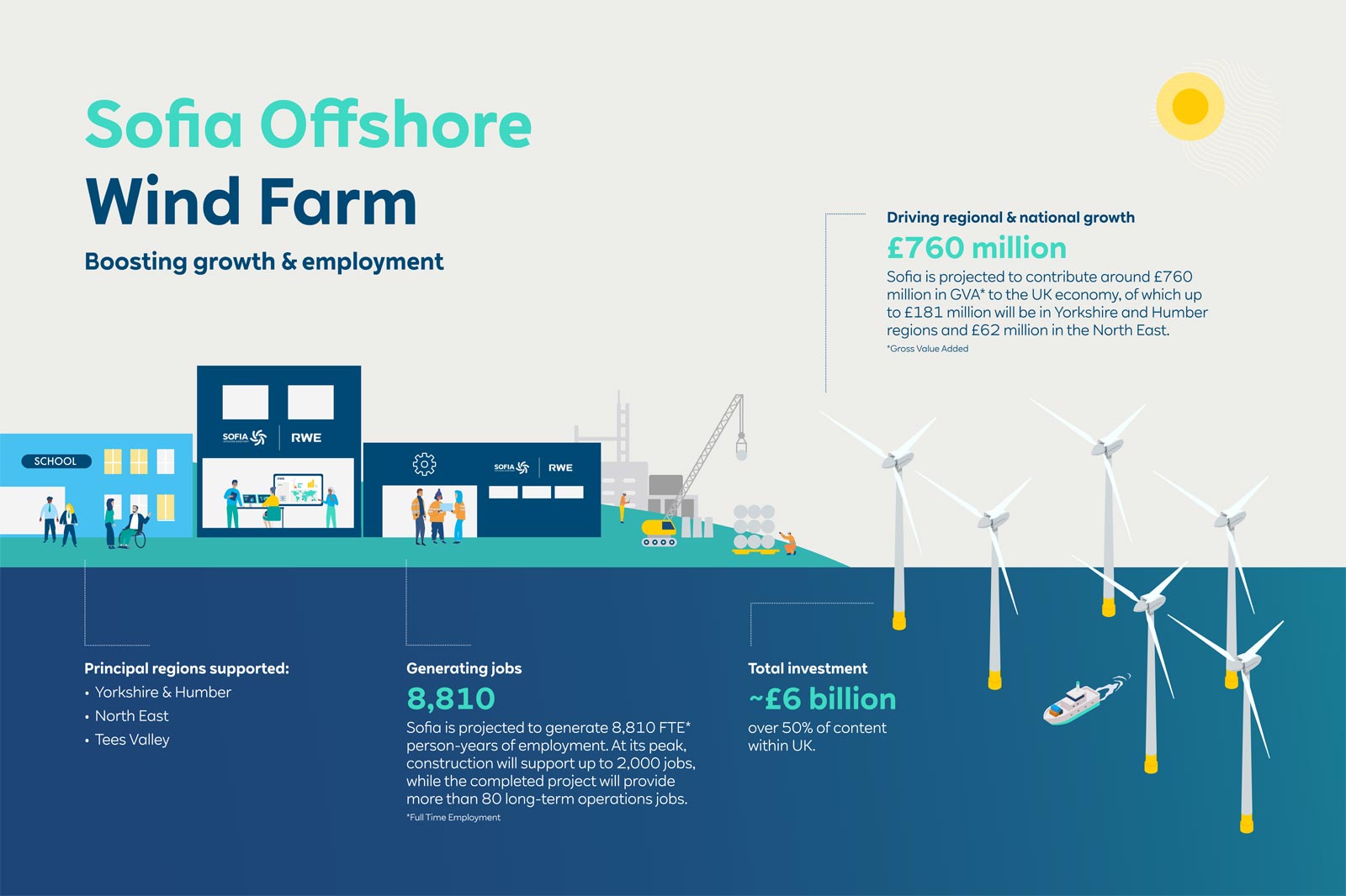 Infographic about Sofia Offshore Wind Farm, highlighting job creation, economic contribution, and investment details.