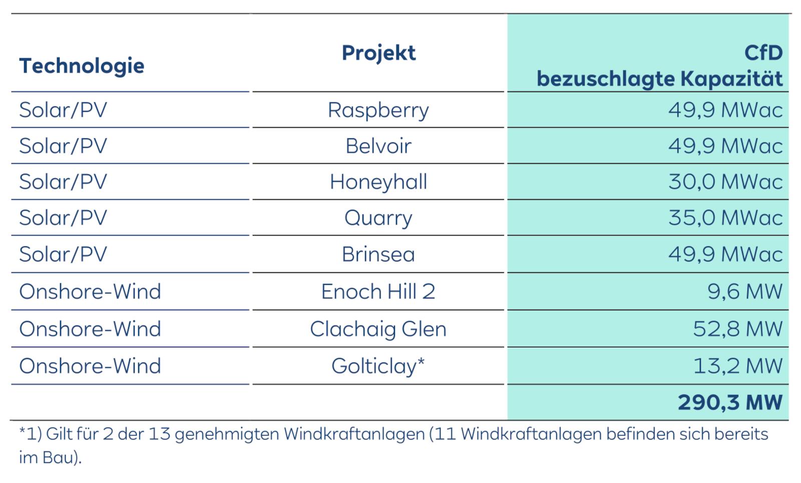 Eine Tabelle, die erneuerbare Energieprojekte mit ihren jeweiligen Technologien und Kapazitäten in MWac anzeigt.