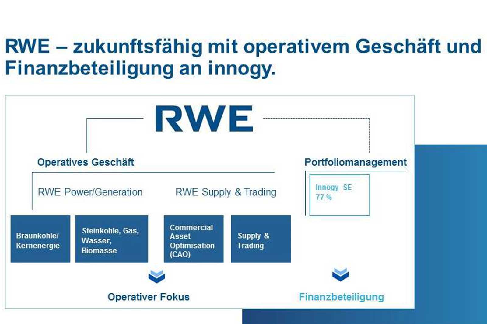 RWE business divisions and stake in innogy