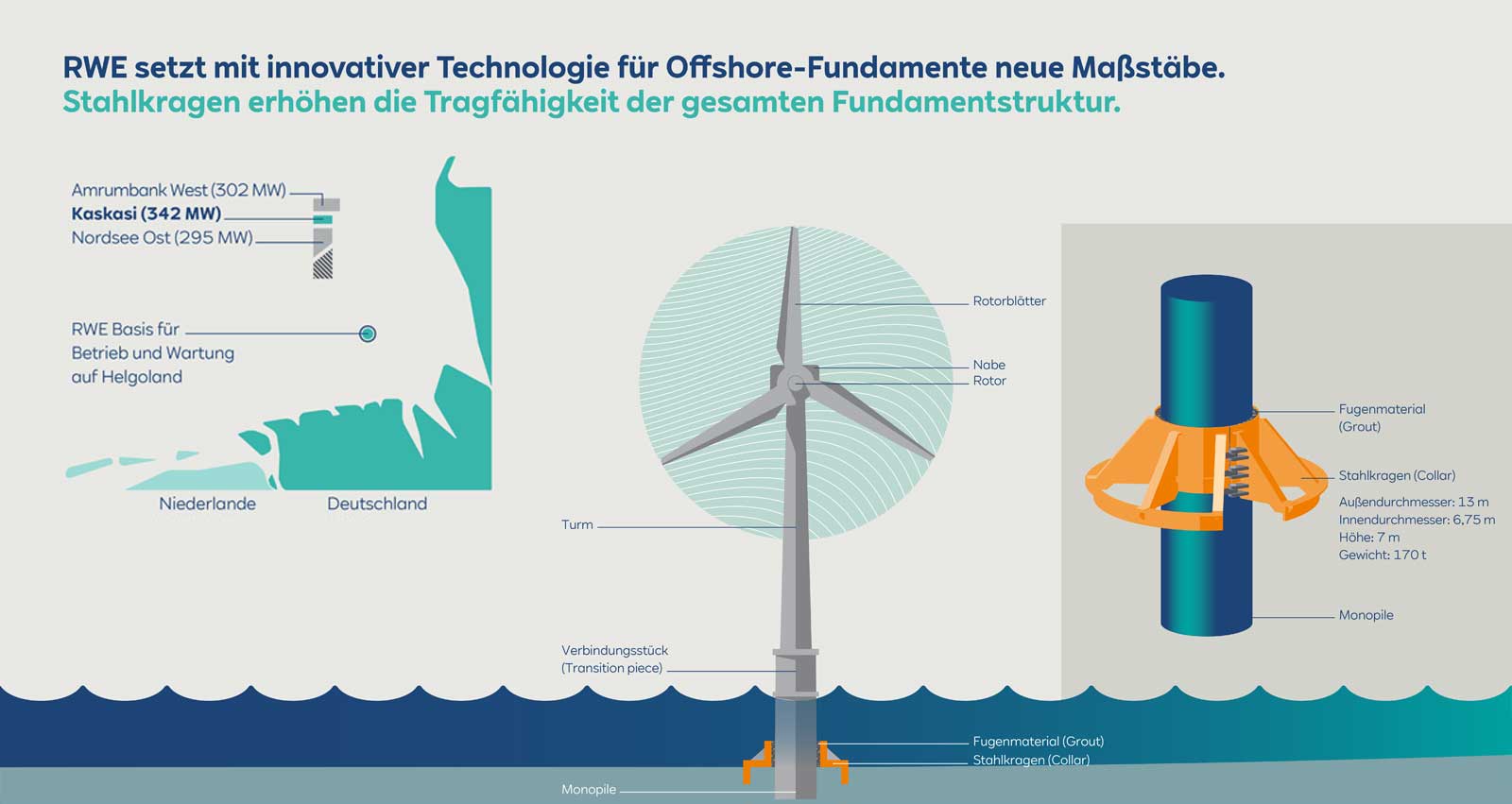 Darstellung eines Offshore-Windparks mit innovativer Technologie für Fundamente, einschließlich Stahlkragen und Leistungskapazitäten.