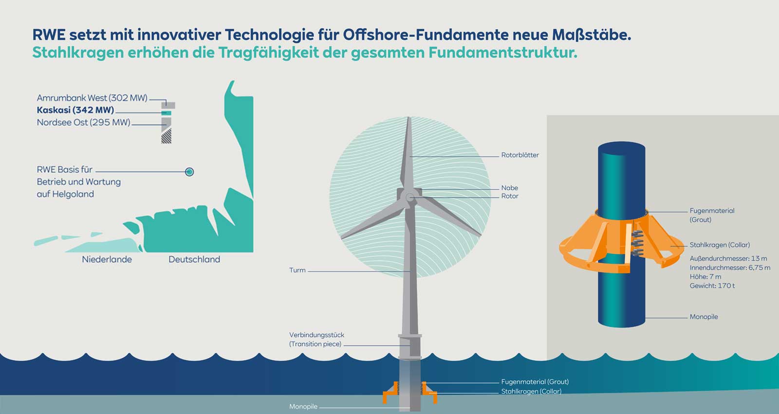 Innovative Technologie für Offshore-Fundamente - Stahlkragen erhöhen Tragfähigkeit der gesamten Fundamentstruktur | RWE Kaskasi