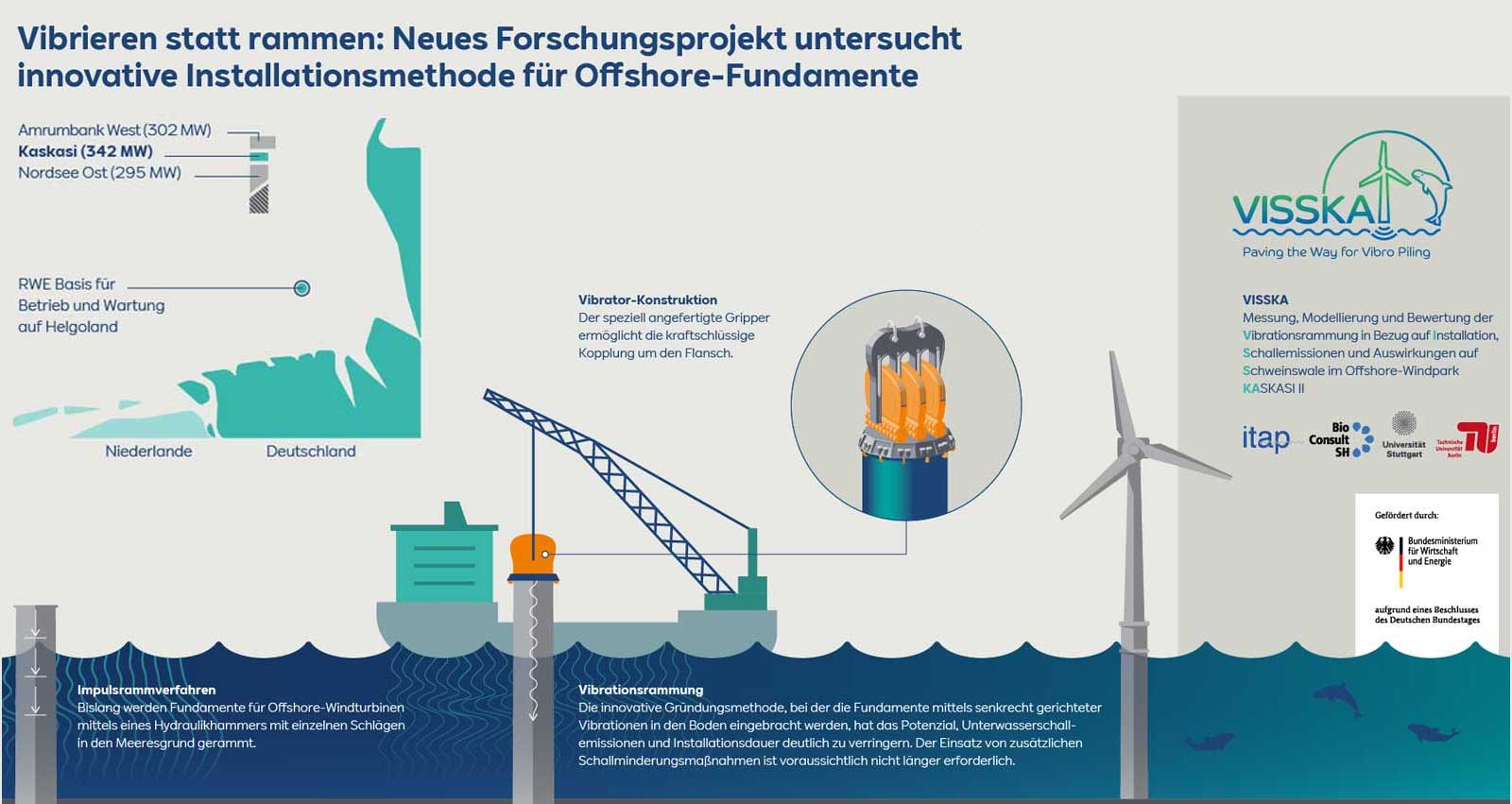 Eine Infografik, die ein neues Forschungsprojekt zu innovativen Installationsmethoden für Offshore-Fundamente erklärt.