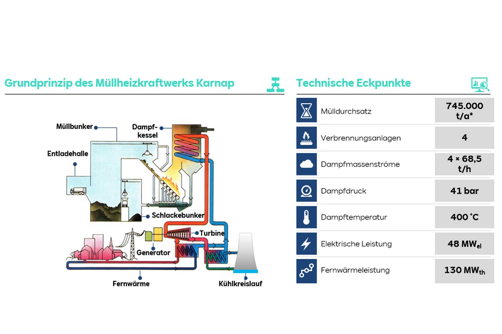 Grundprinzip | Müllheizkraftwerk Essen-Karnap | RWE