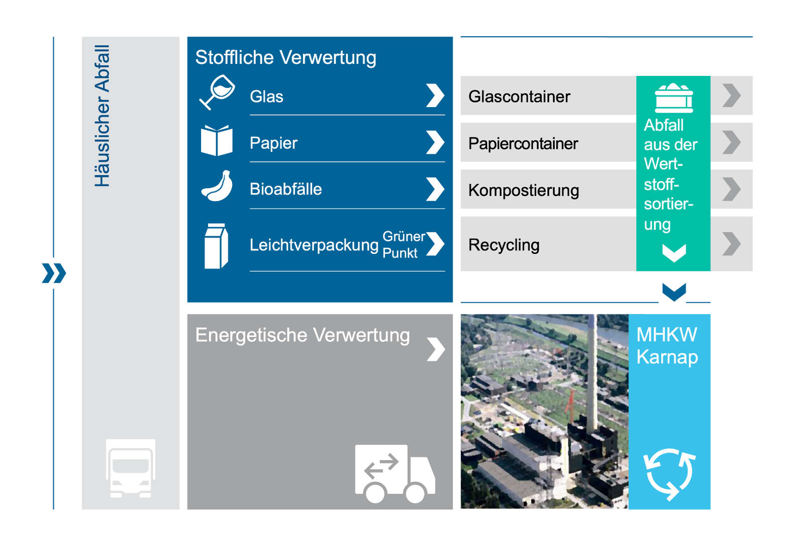 Verwertung von häuslichem Abfall | Müllheizkraftwerk Essen-Karnap | RWE