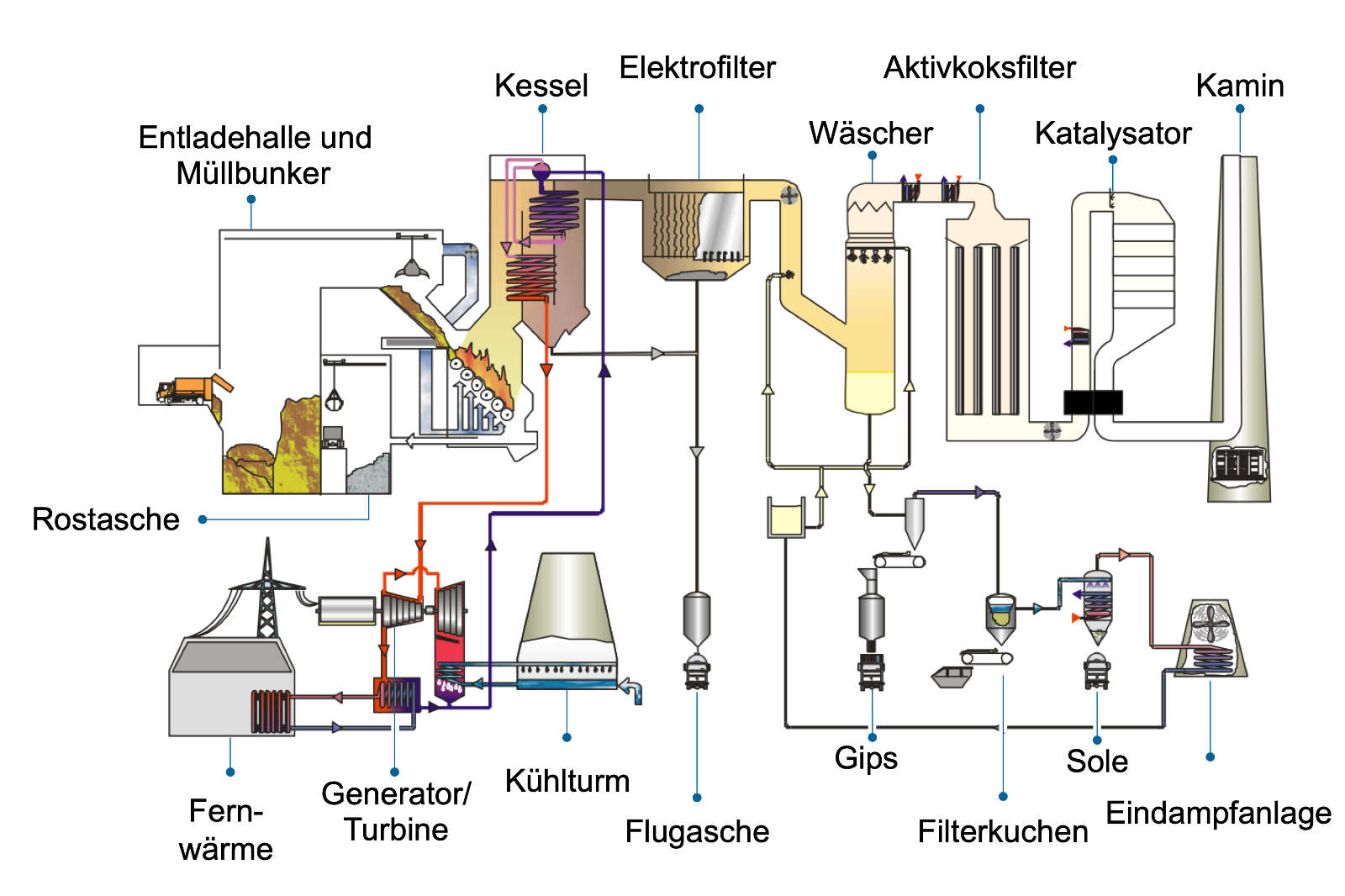 Ein schematisches Diagramm einer Abfallverbrennungsanlage mit verschiedenen Komponenten und Prozessen, einschließlich Kessel, Filter und Turbinen.