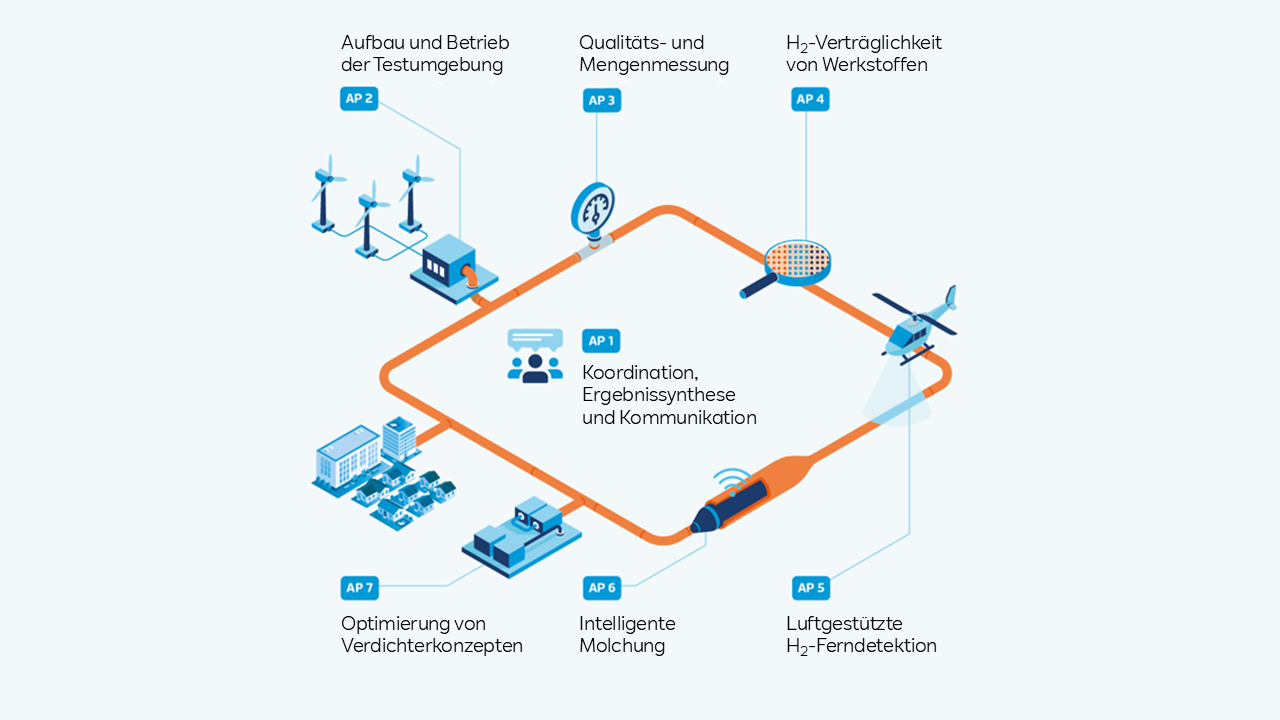 Diagramm mit einem orangefarbenen Rundweg, der blaue Symbole für Windenergie, Fabrik, Drohne und Messgeräte verbindet und die Beschriftung „AP1 Koordination, Ergebnissynthese und Kommunikation“ zeigt.