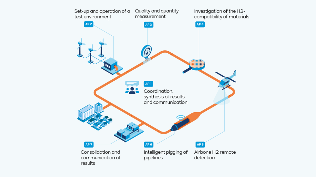 An orange pipeline loop with blue technical icons on a white background shows labels including "AP1" and "Airborne H2 remote detection".