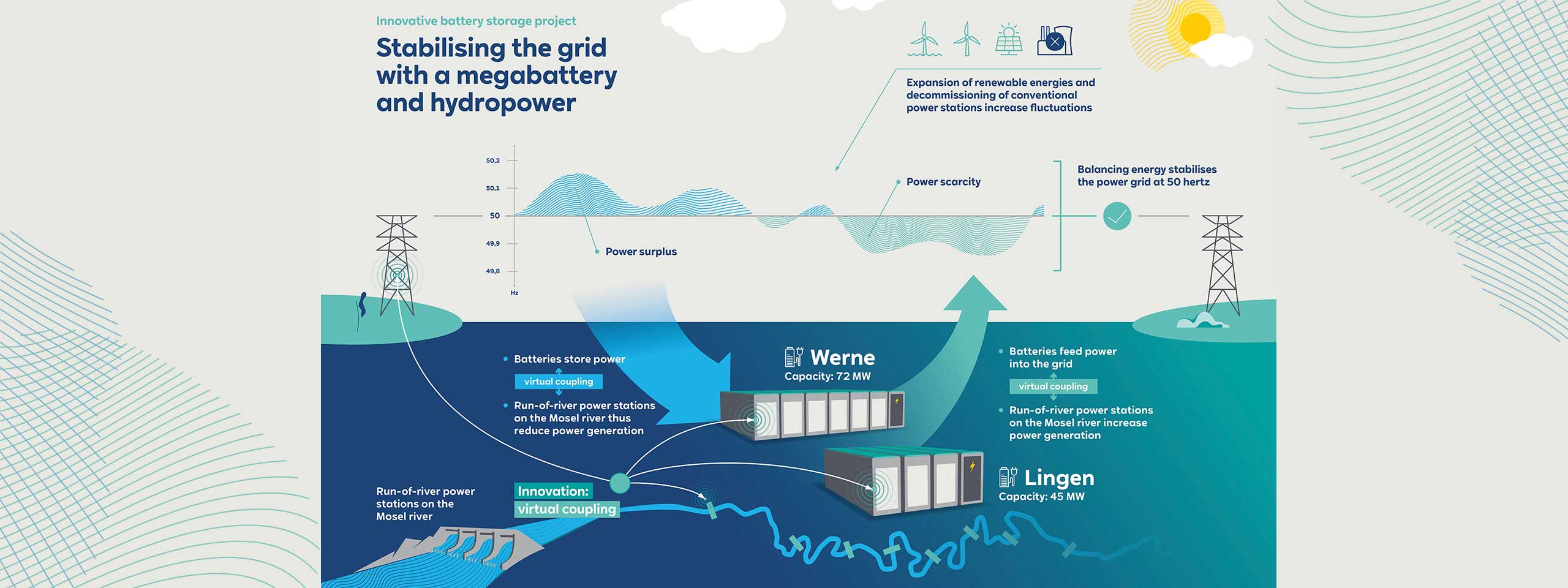 Infographic on stabilising the grid using megabatteries and hydropower, illustrating power generation and storage capacities.