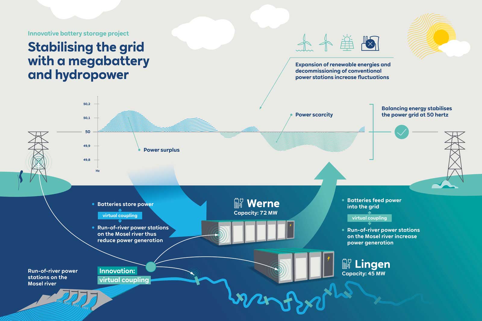Illustration explaining battery storage project for grid stability with a megabattery and hydropower, featuring power dynamics.