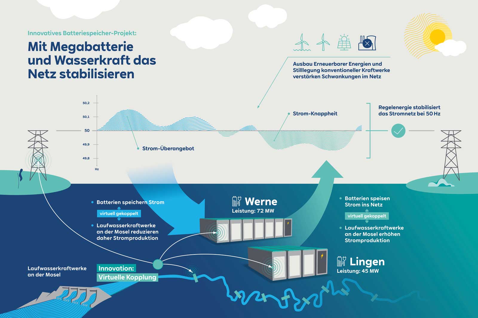 Illustration eines Batteriespeicherprojekts, das die Stabilität der Energie durch Wasserkraft und Batterien zeigt.
