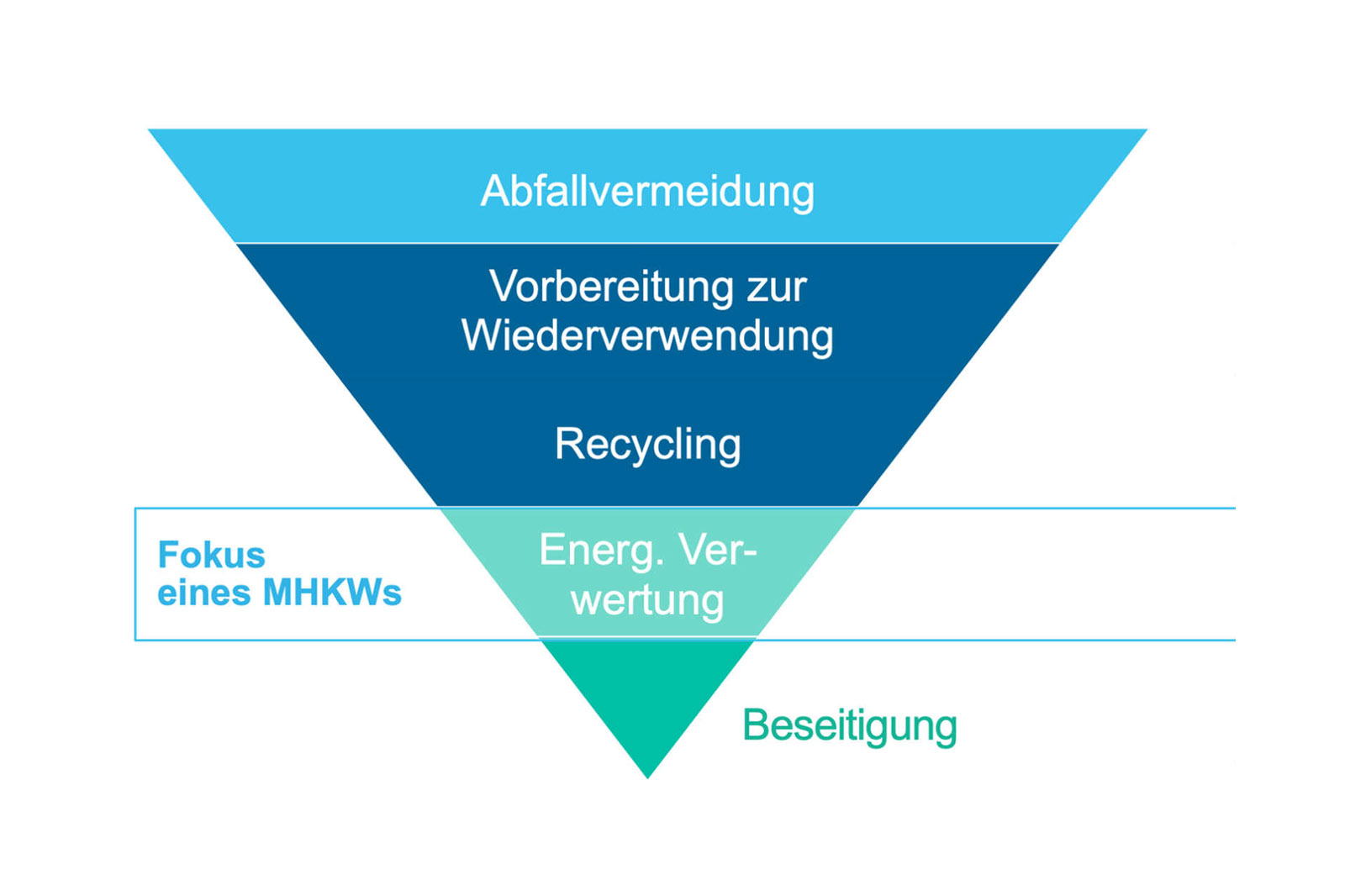 Eine grafische Darstellung der Abfallhierarchie mit verschiedenen Stufen von Abfallvermeidung bis zur Beseitigung.