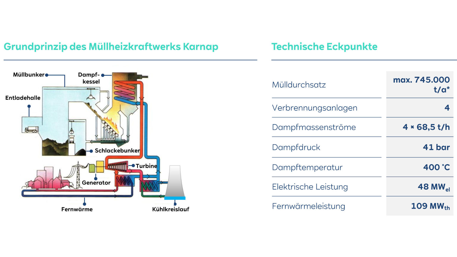 Illustration des Grundprinzips des Müllheizkraftwerks Karnap mit wichtigen Komponenten und technischen Eckpunkten.