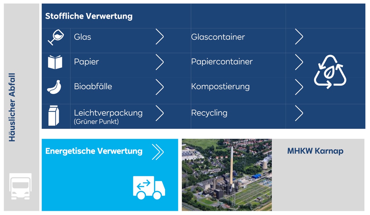 Eine Infografik zur Abfallwirtschaft, die die stoffliche und energetische Verwertung mit Symbolen für jede Kategorie beschreibt.