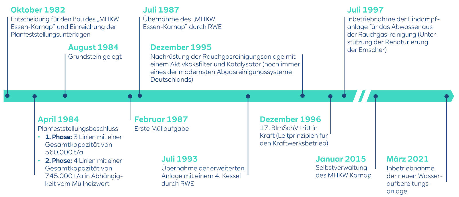 Eine Zeitleiste, die die Geschichte des MHKW Essen-Karnap von 1982 bis 2021 hervorgehoben.