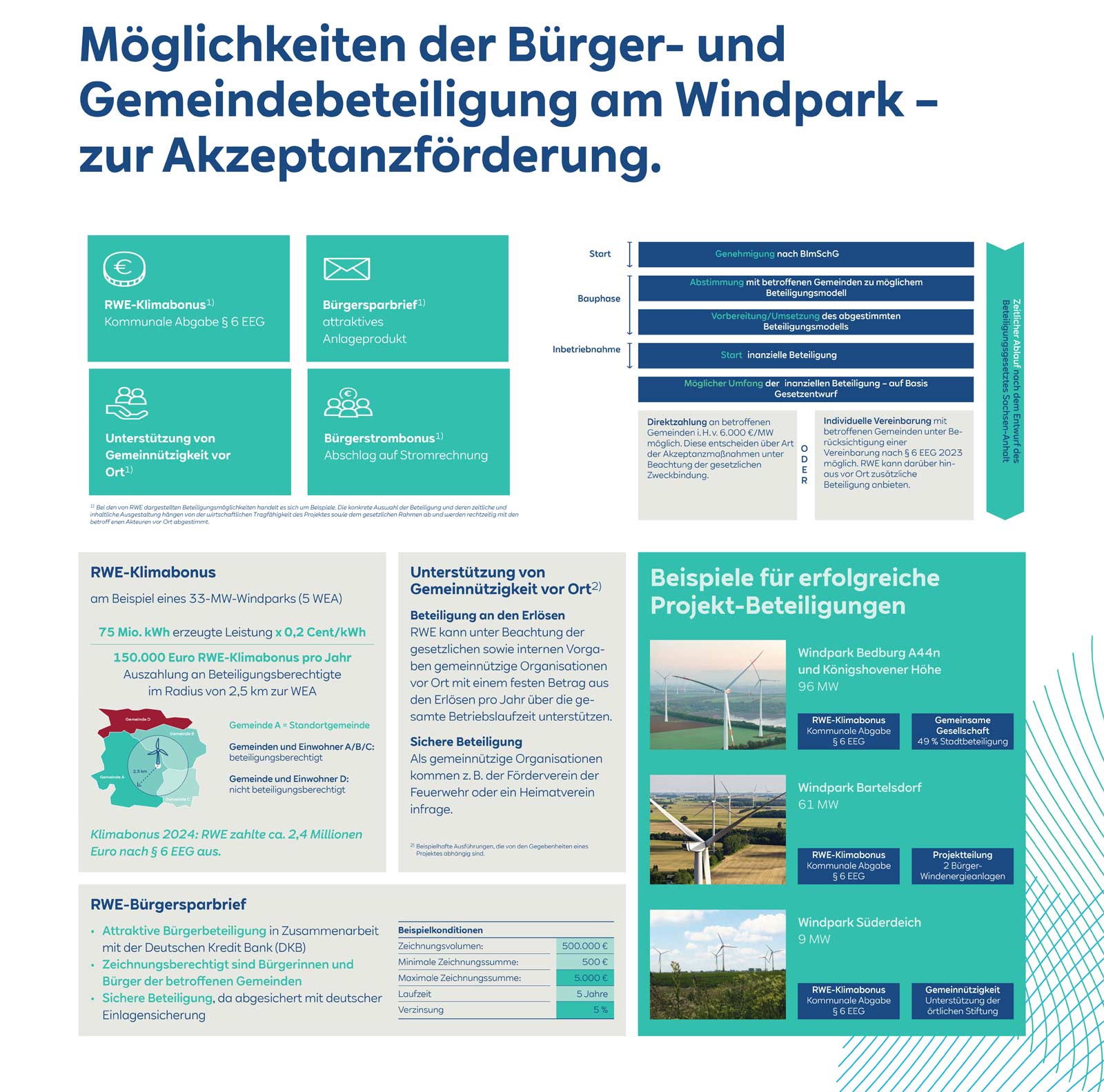 Infografik über die Bürger- und Gemeinde Beteiligung am Windpark, inklusive Fördermöglichkeiten und Beispiele.