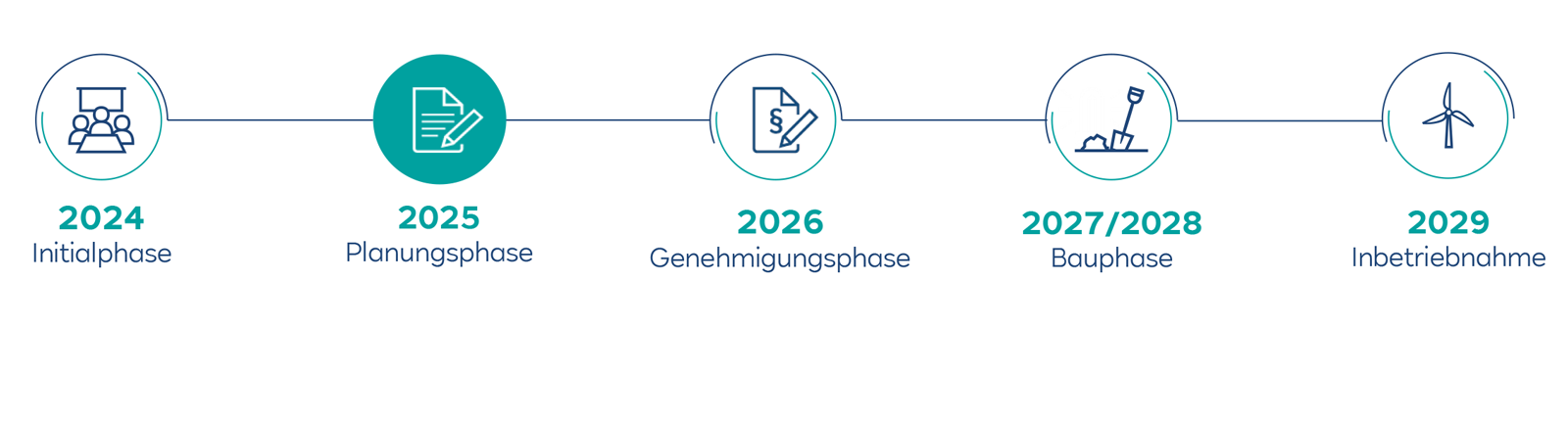 Eine Projektzeitachse von 2024 bis 2029, die die Phasen: Initialphase, Planungsphase, Genehmigungsphase, Bauphase und Inbetriebnahme zeigt.