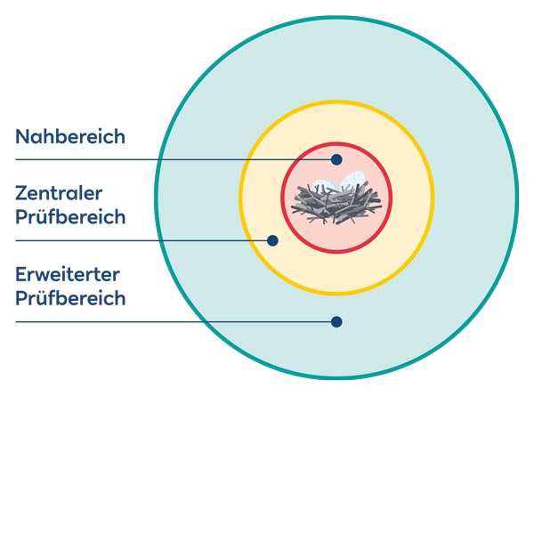 Ein Diagramm mit drei konzentrischen Kreisen, bezeichnet als 'Nahbereich', 'Zentraler Prüfbereich' und 'Erweiterter Prüfbereich', mit einem Nest in der Mitte.
