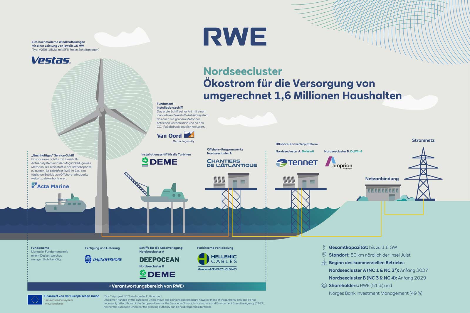 Eine Infografik über das Nordsecluster-Projekt von RWE, die Windkraftanlagen und Offshore-Infrastrukturen für erneuerbare Energien zeigt.