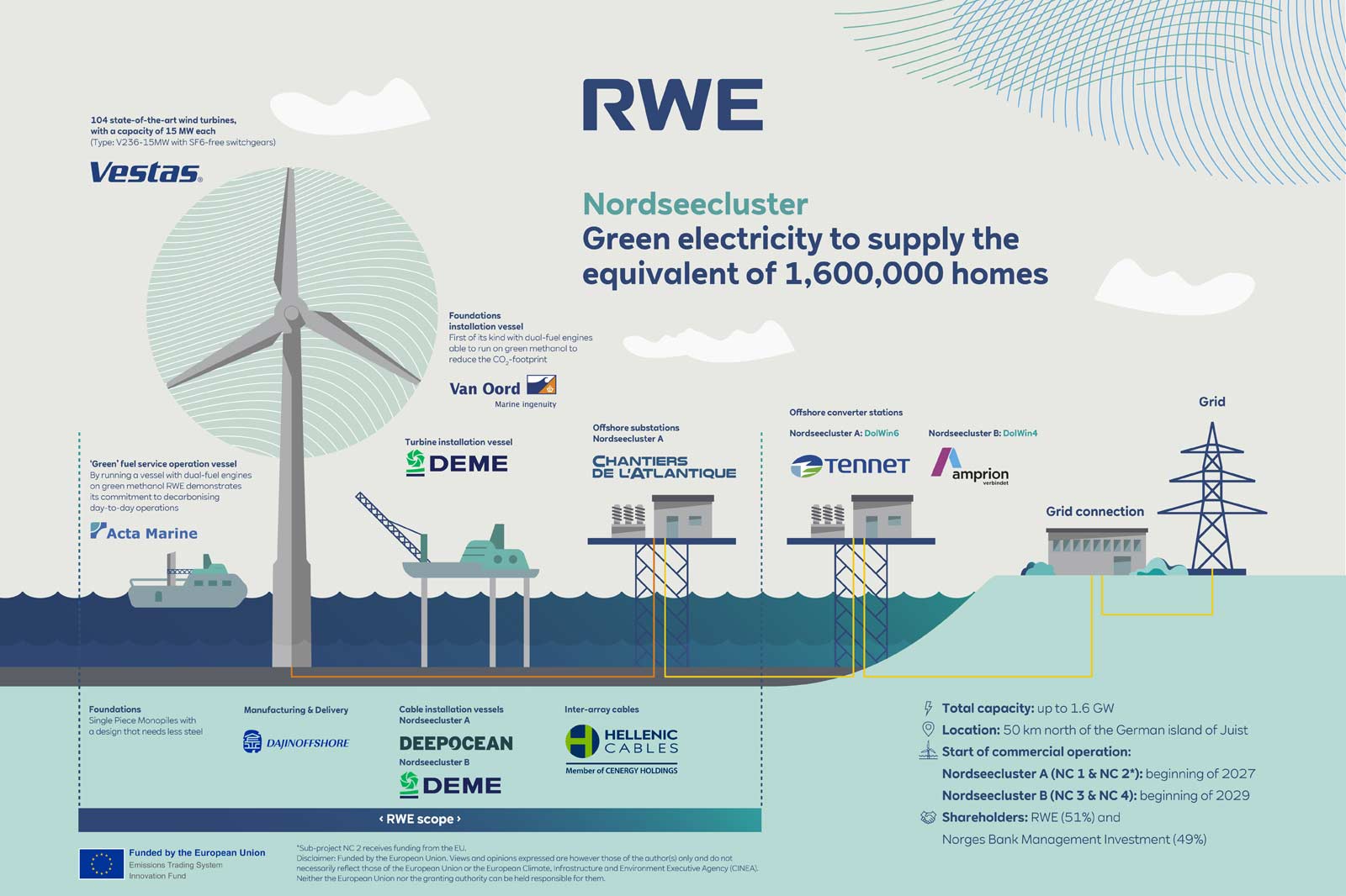 An infographic detailing the Nordseecluster offshore wind project, featuring wind turbines, vessels, and grid connections.