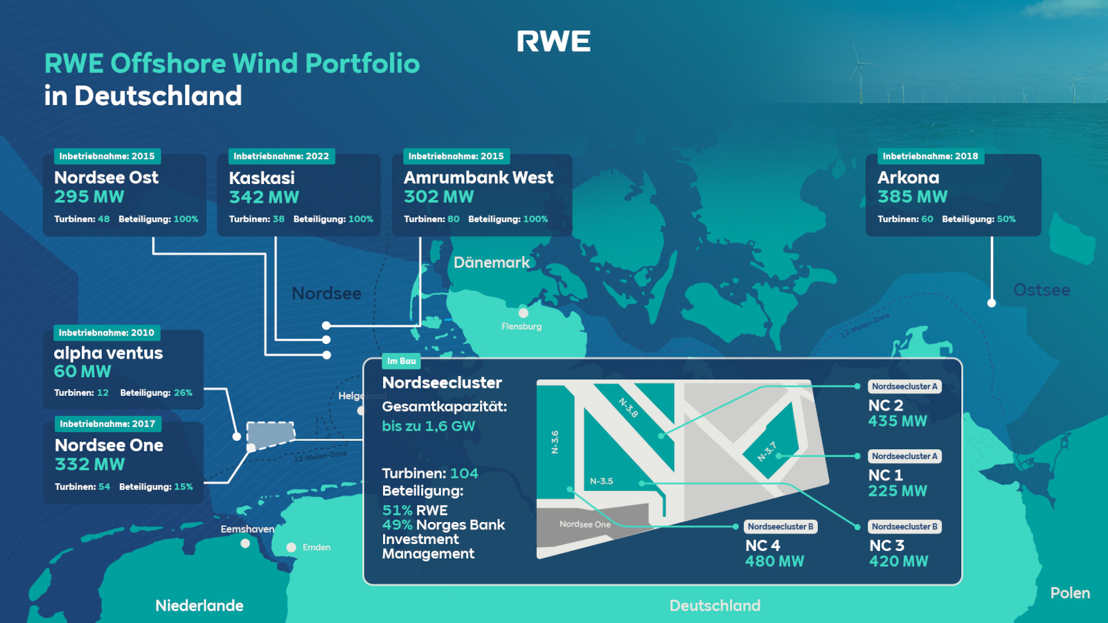 Karte des Offshore-Wind-Portfolios von RWE in Deutschland mit Windparks und Kapazitäten.