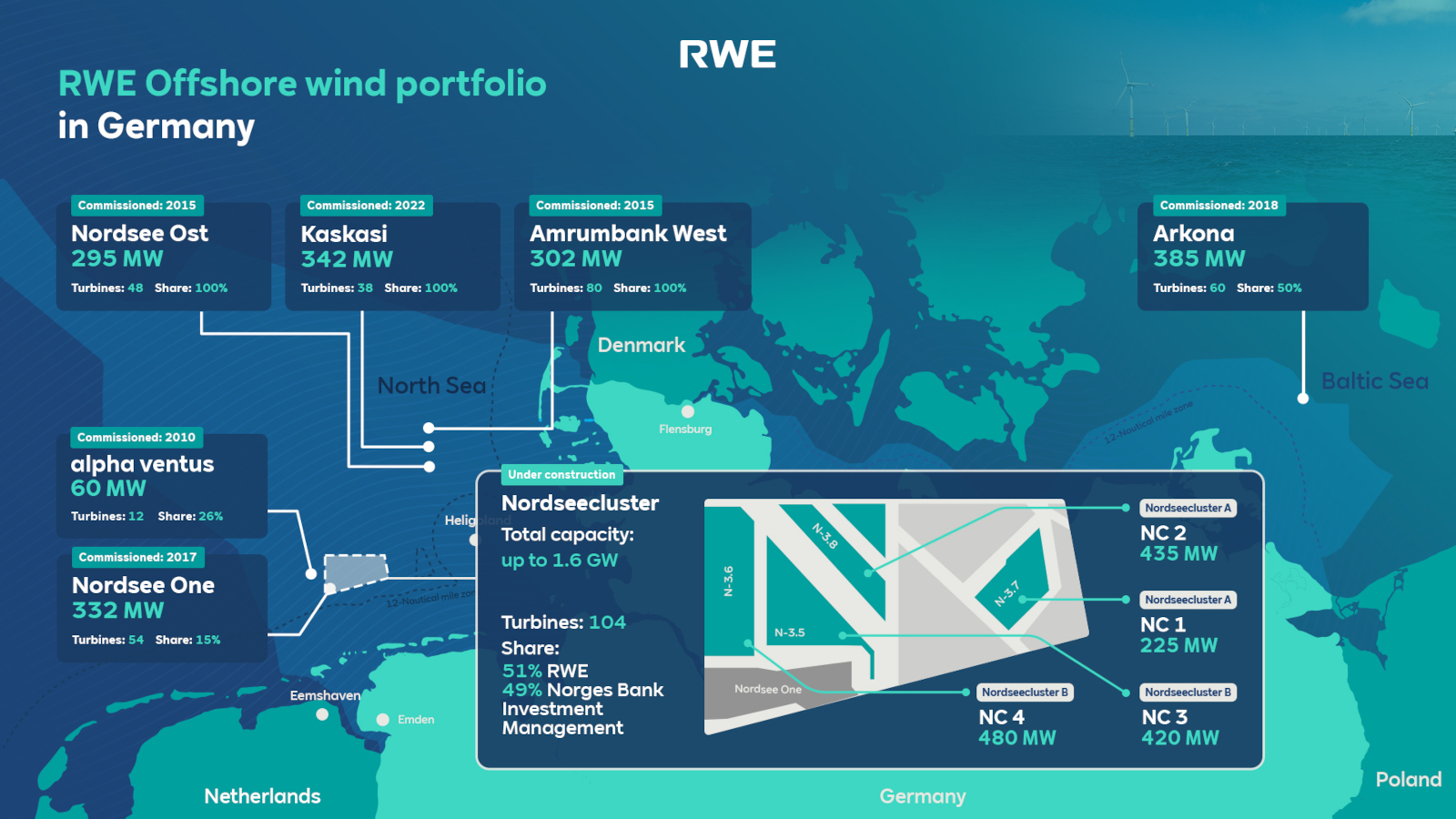 Map showing RWE's offshore wind portfolio in Germany, including multiple wind farms and their capacities.