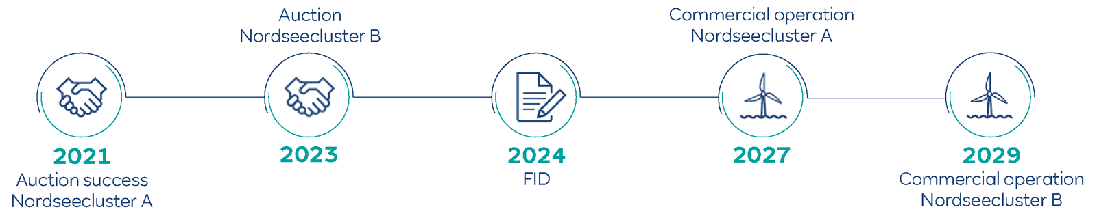 Timeline showing key milestones of Nordseecluster A and B from auction success in 2021 to commercial operations in 2029.