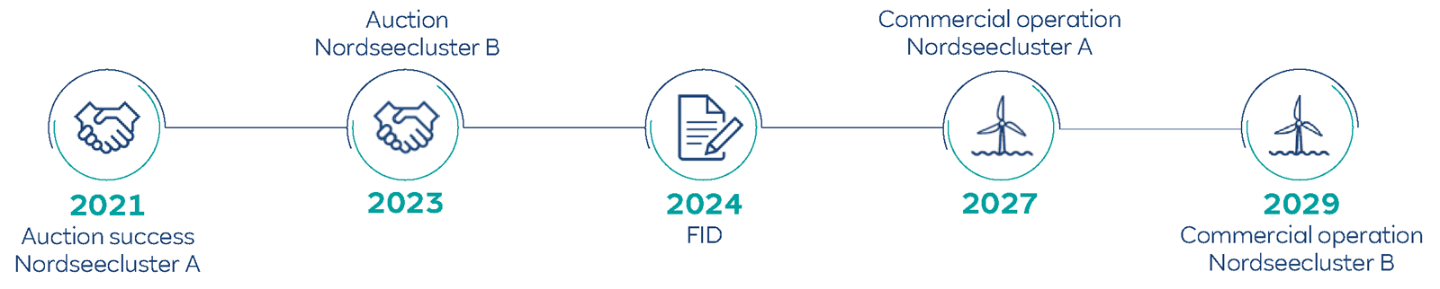 Nordseecluster – Timeline | RWE