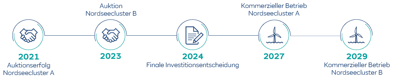 Timeline der Nordseecluster-Projekte mit Daten und Symbolen für Auktionen und Betriebsstart.