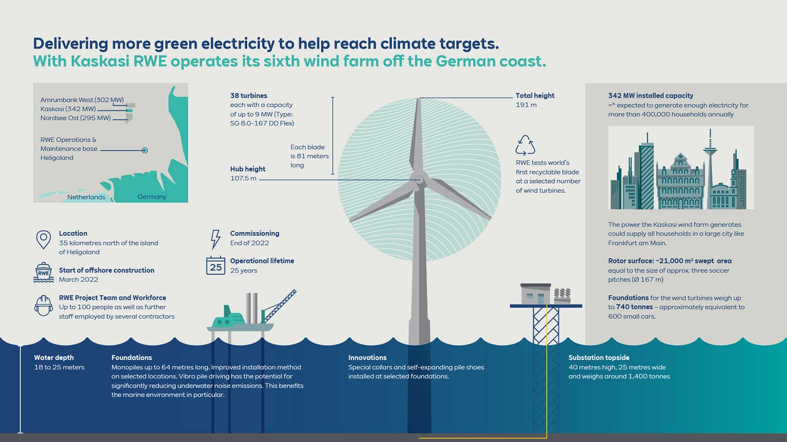 Infographic detailing Kaskasi wind farm's specifications, including capacity, location, and turbine details.