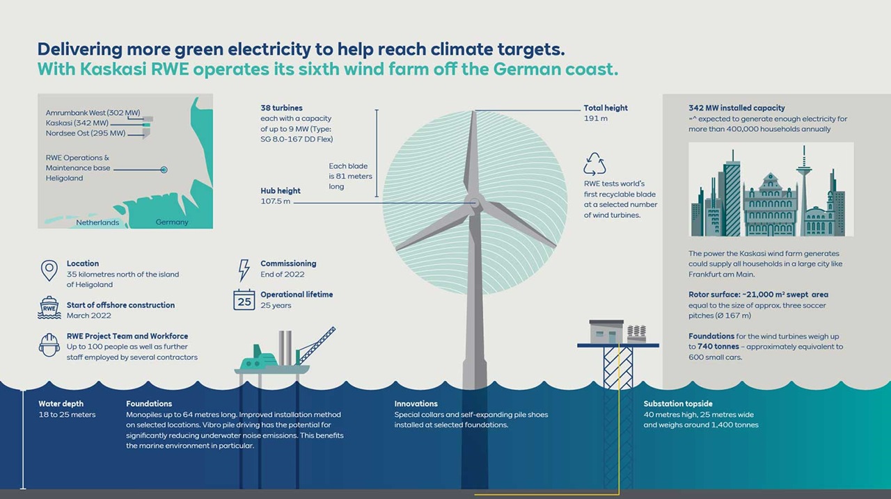Infographic detailing Kaskasi wind farm's specifications, including capacity, location, and turbine details.