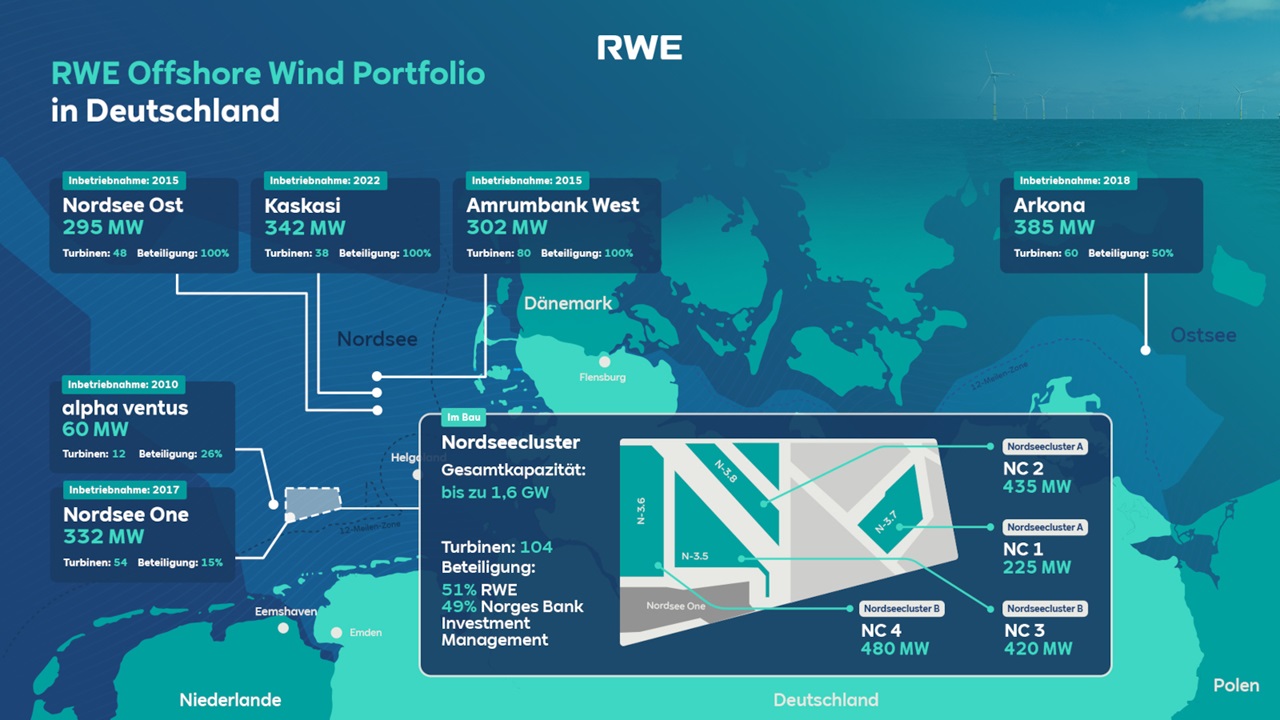 Karte des Offshore-Wind-Portfolios von RWE in Deutschland mit Windparks und Kapazitäten.