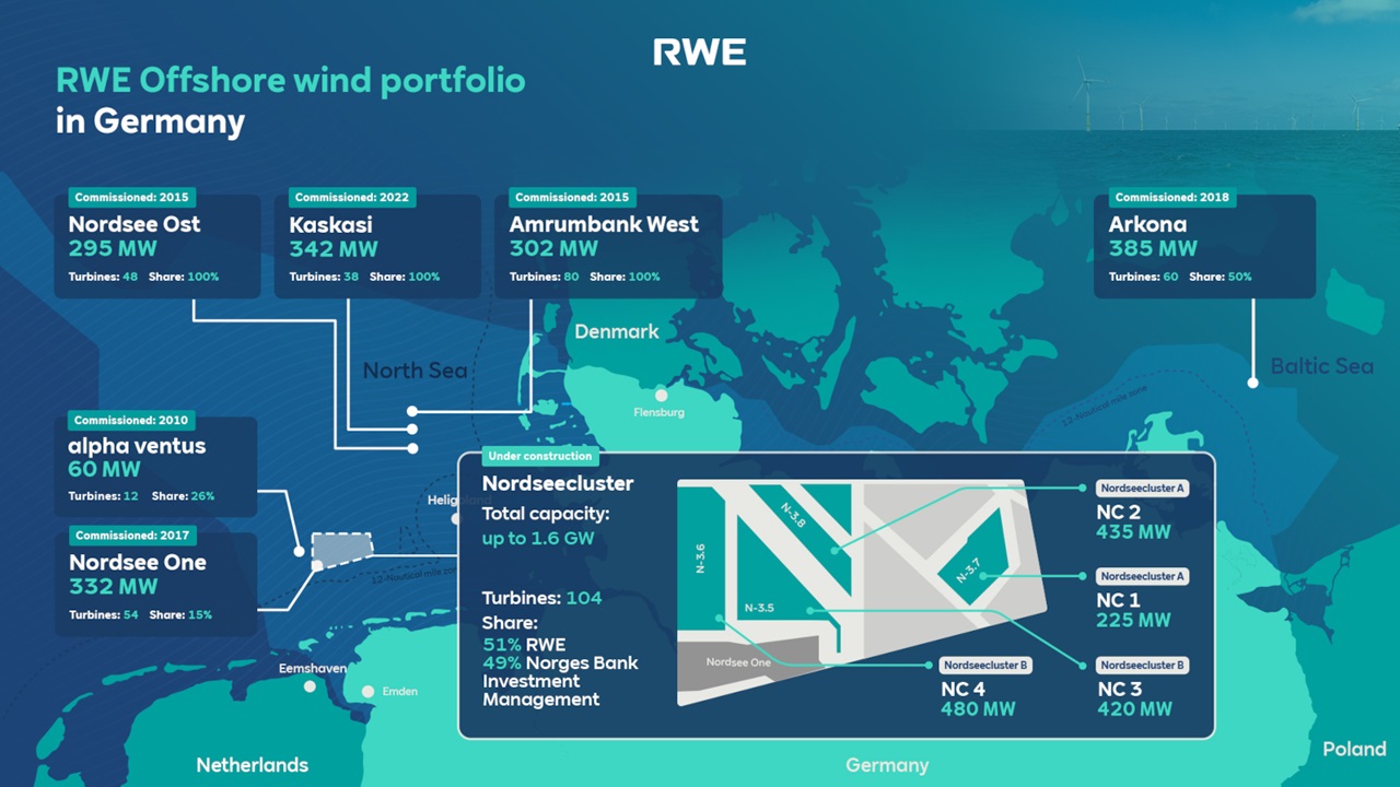 Map showing RWE's offshore wind portfolio in Germany, including multiple wind farms and their capacities.