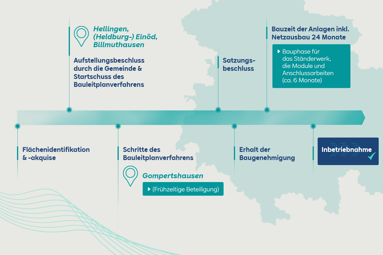Eine grafische Darstellung des Bauleitplanverfahrens mit Standorten und zeitlichen Abläufen in Hellingen und Gompertshausen.