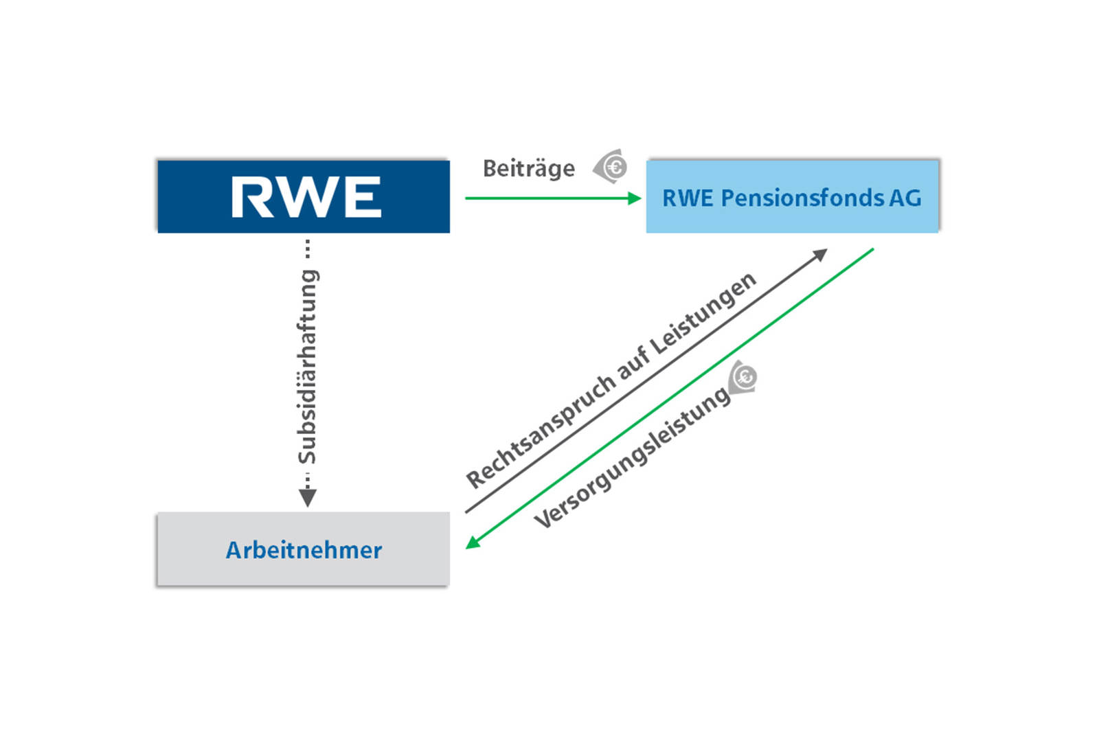 Diagramm zeigt die Beziehung zwischen RWE, RWE Pensionsfonds AG und Arbeitnehmer bezüglich Leistungen und Beiträgen.