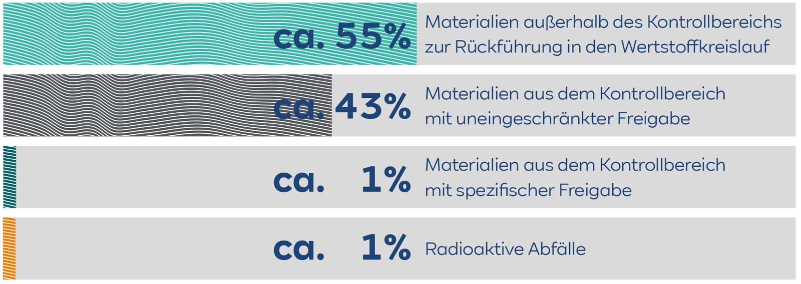 Ein Diagramm, das die prozentuale Verteilung von Materialien für das Recycling zeigt: 55% außerhalb des Kontrollbereichs, 43% uneingeschränkt, 1% spezifisch, 1% radioaktiv.