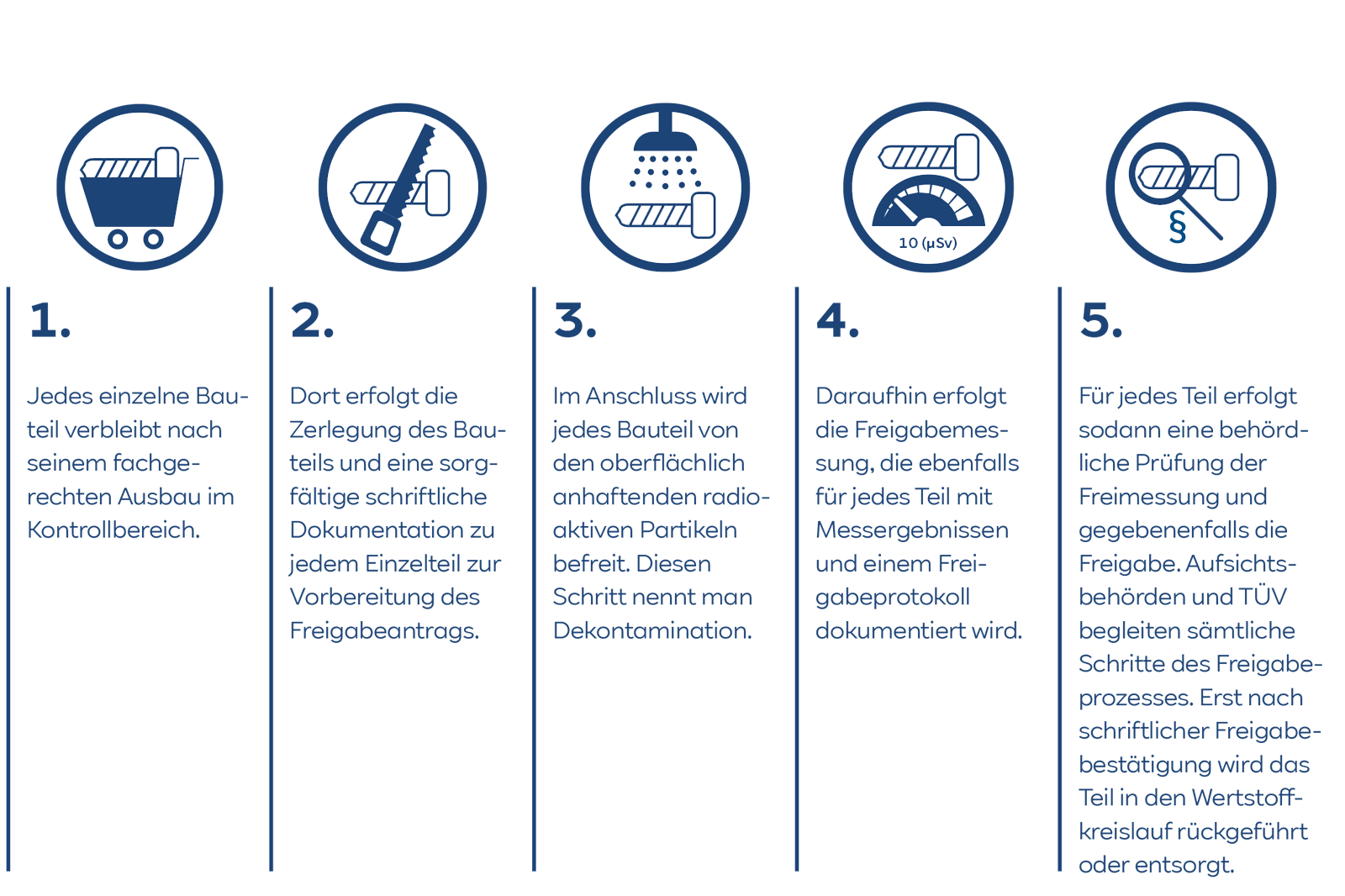 Fünf Symbole auf blauem Hintergrund: Einkaufswagen, Säge, Dusche, Messgerät und rechtliches Symbol.