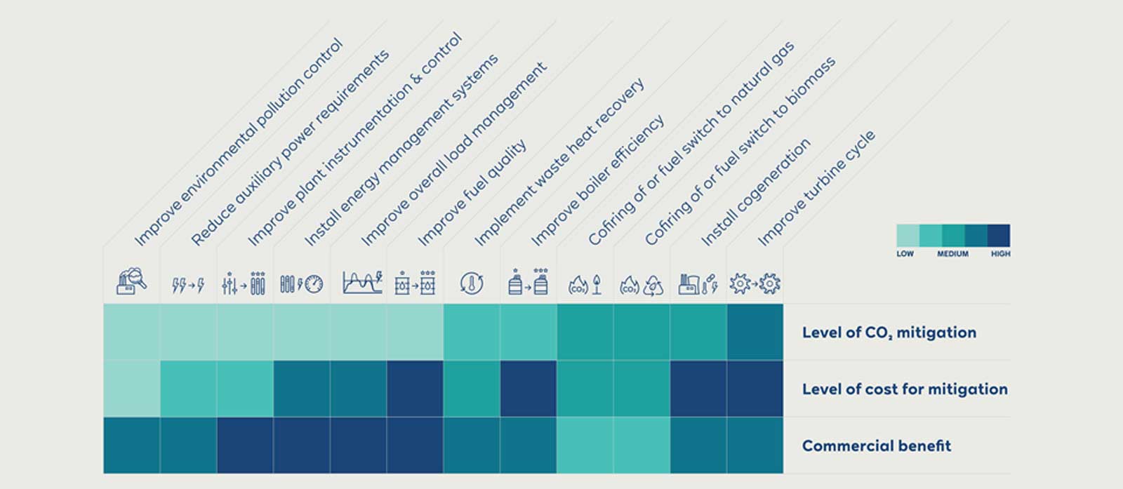 A chart displaying various methods for improving energy efficiency with levels of CO2 mitigation, cost, and commercial benefit indicators.