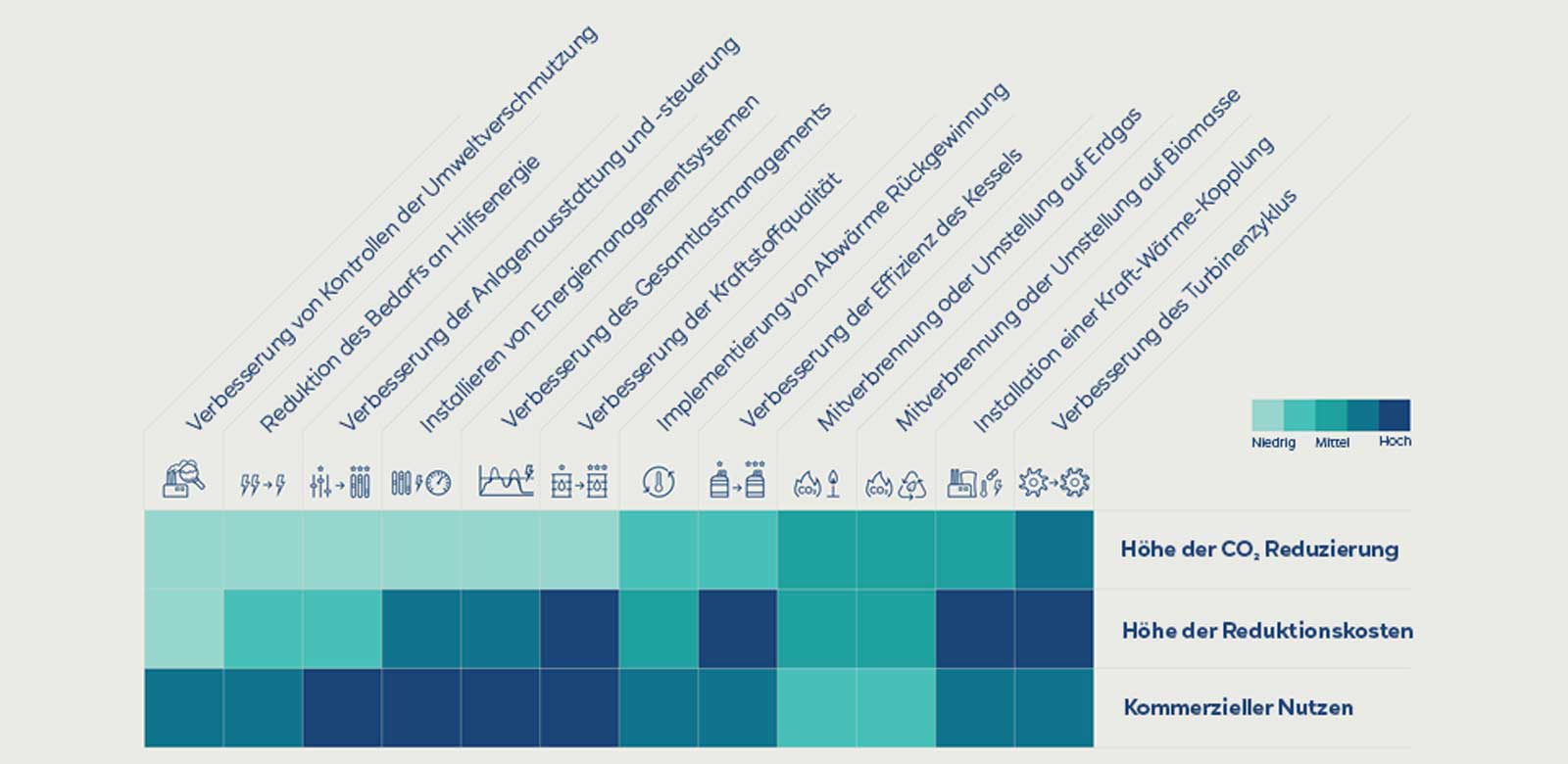 Grafik mit verschiedenen Umweltmaßnahmen und deren Nutzen, dargestellt in einem Farbschema.
