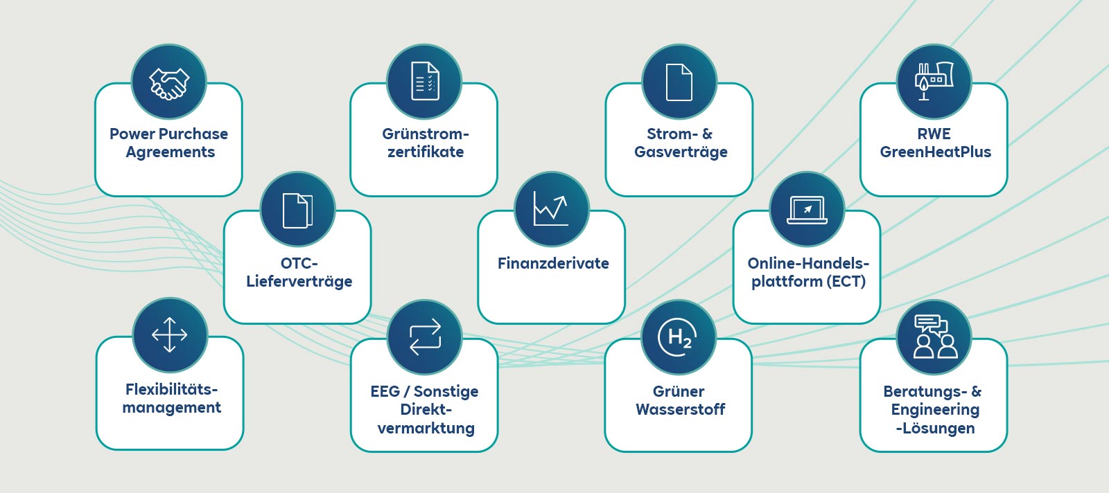Ein Diagramm, das verschiedene Energielösungen wie Stromlieferverträge und grünen Wasserstoff zeigt.