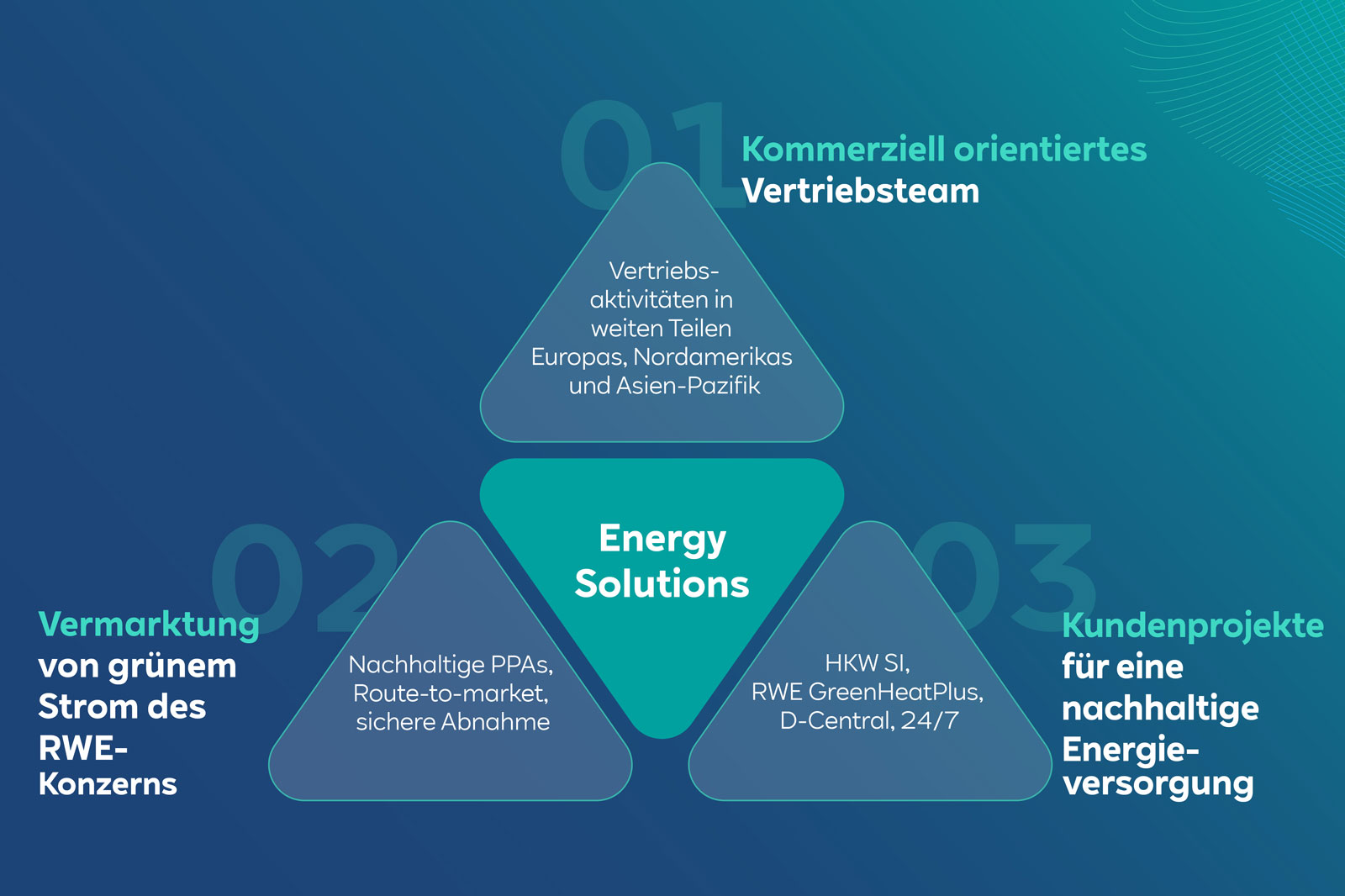 Infografik, die kommerzielle Energielösungen und Projekte in Europa, Nordamerika und Asien-Pazifik darstellt.