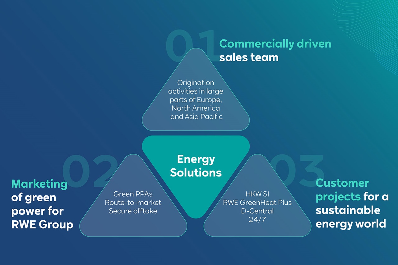 Infographic showing energy solutions by RWE Group: sales team, green power marketing, and sustainable customer projects.