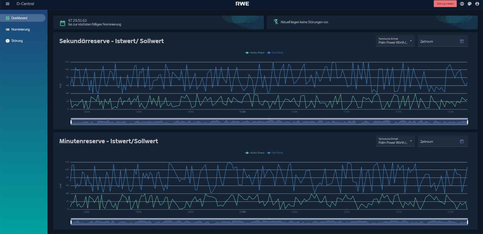 Ein Dashboard zeigt Grafiken für Sekundär- und Minutenreserve, inklusive Istwert und Sollwert mit verschiedenen Linien.