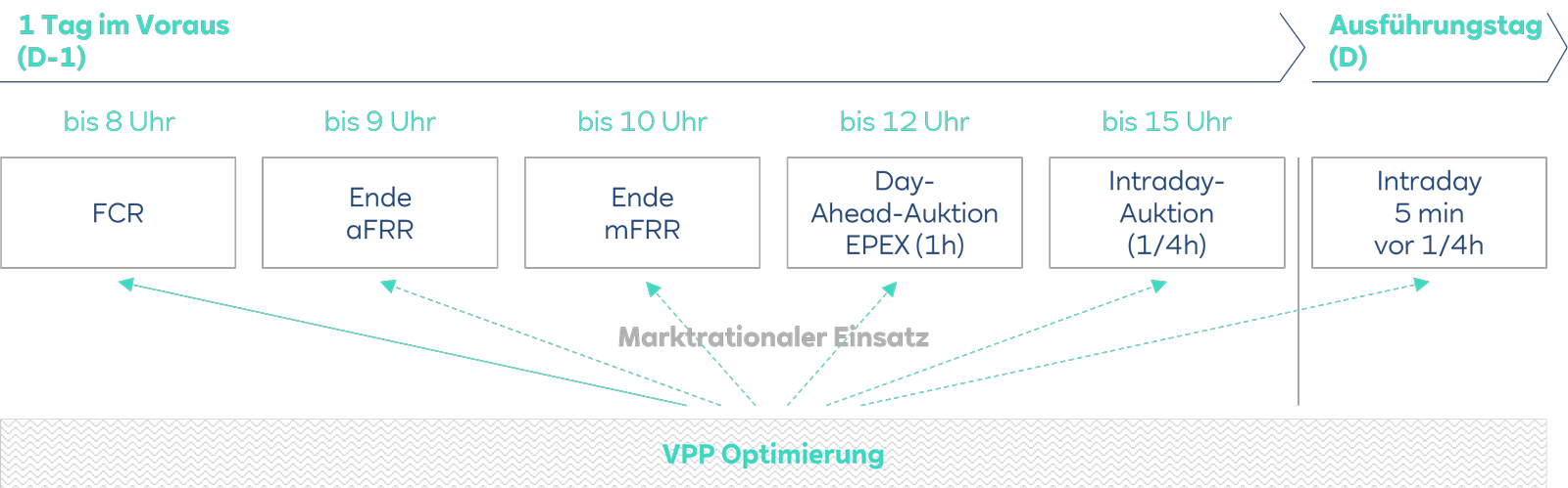 Zeitplan für den Handel mit energiewirtschaftlichen Auktionen und Optimierungsschritten in deutscher Sprache.