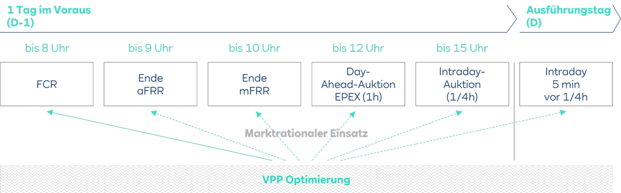 Zeitplan für den Handel mit energiewirtschaftlichen Auktionen und Optimierungsschritten in deutscher Sprache.